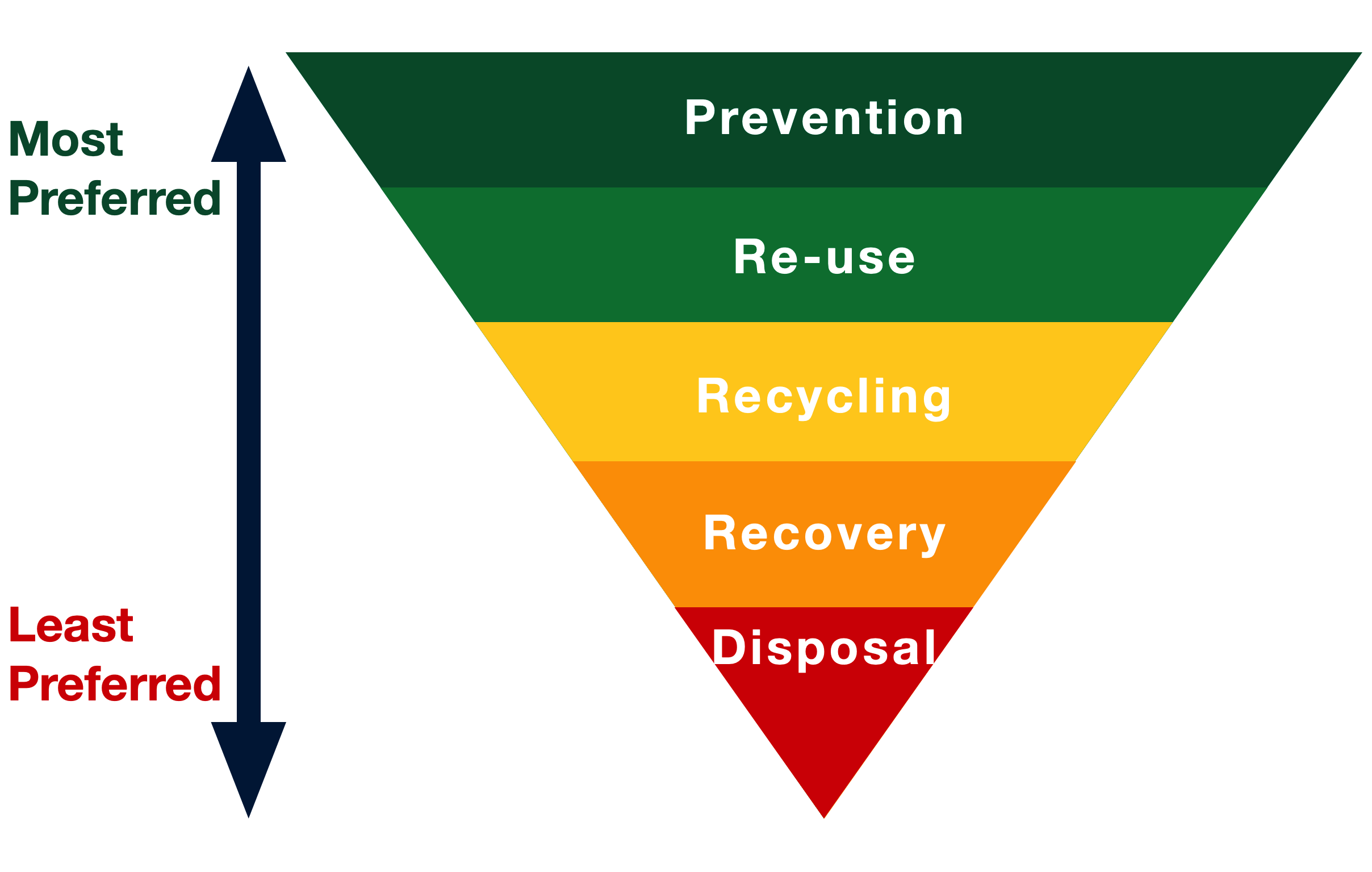 Waste Hierarchy Diagram