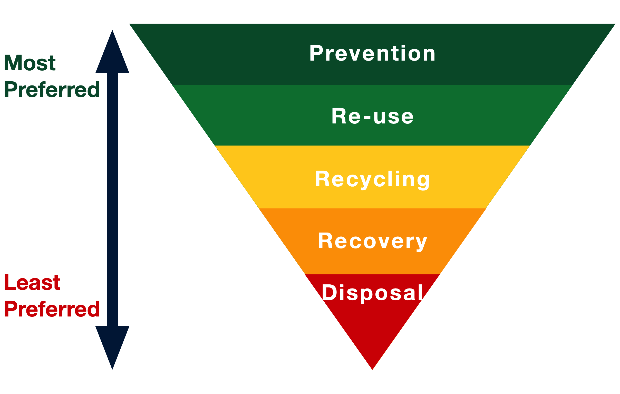 what-is-the-waste-hierarchy-recycling-management-ltd-help-and-support