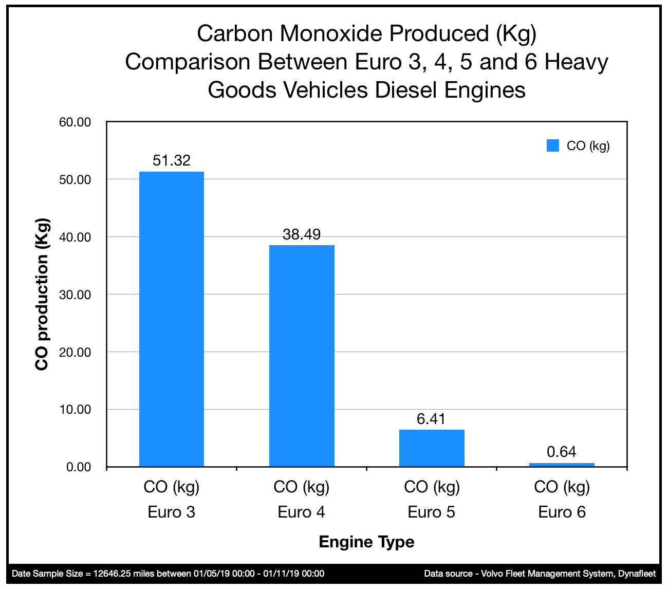 Comparison of Carbon Monoxide produced by Euro 3, Euro 4, Euro 5 and Euro 6 Vehicles