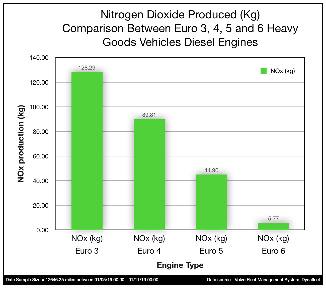Comparison of NOx produced by Euro 3, Euro 4, Euro 5 and Euro 6 Vehicles