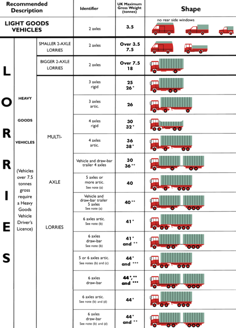 Table of LGV and HGV vehicle categories