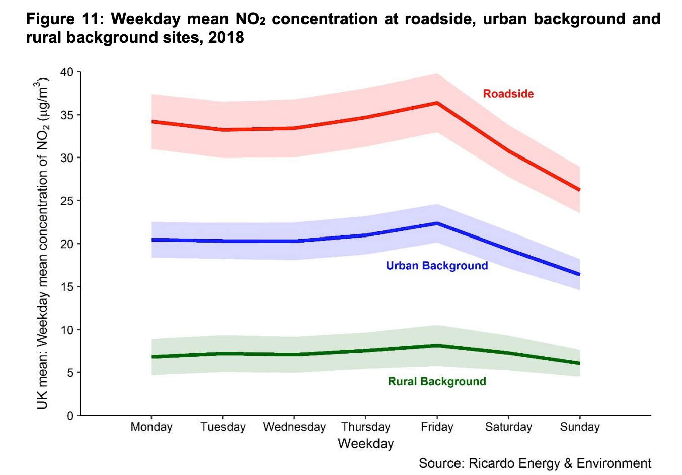 Weekday mean NO2 concentration 2018