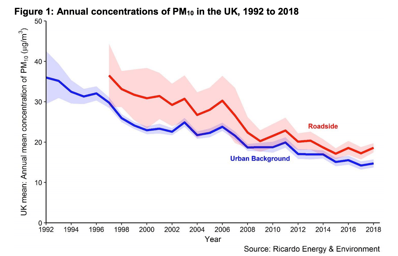 PM10 Graph