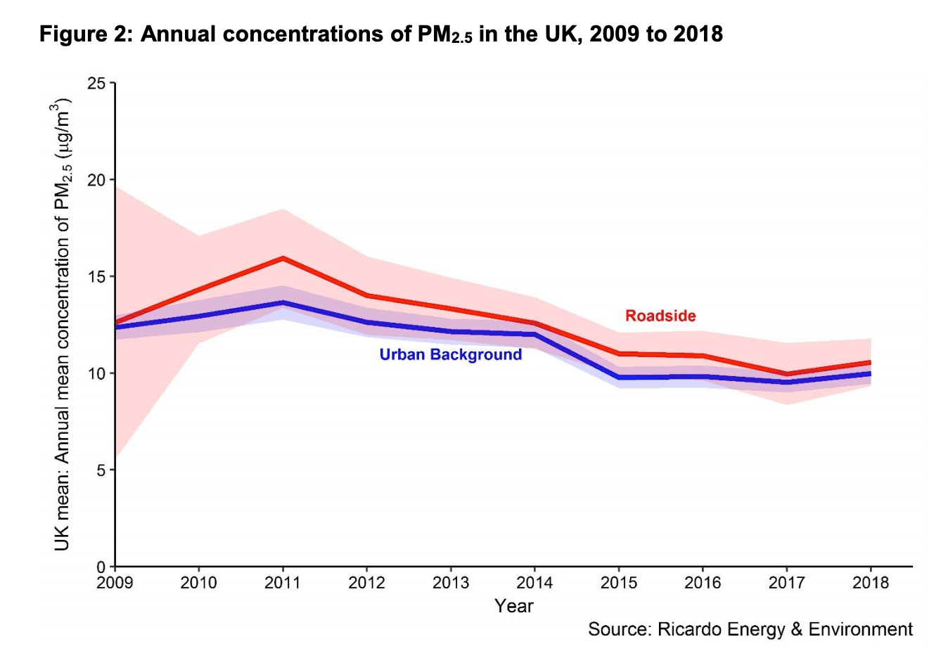 PM25 Graph