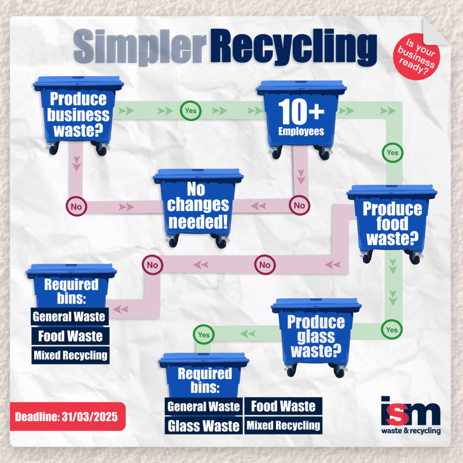 Simpler Recycling flow chart for businesses to understand what they need to do to be compliant with the new regulagtions coming in March 2025.